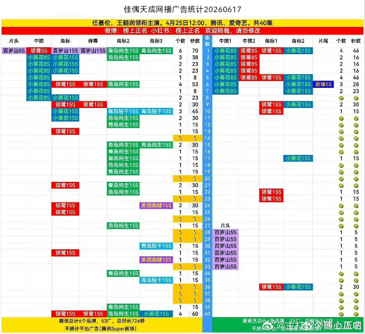 任嘉伦佳偶天成又又又又又又又加广了！！超点结束后第八次了