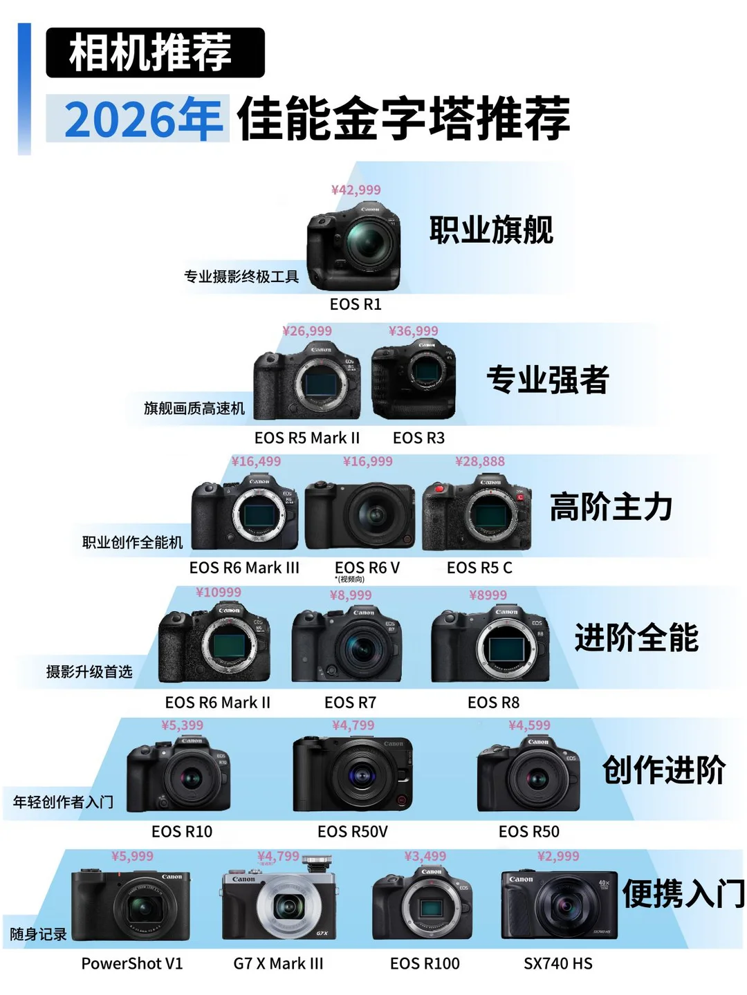 2026年佳能相机推荐，天梯图怎么选？