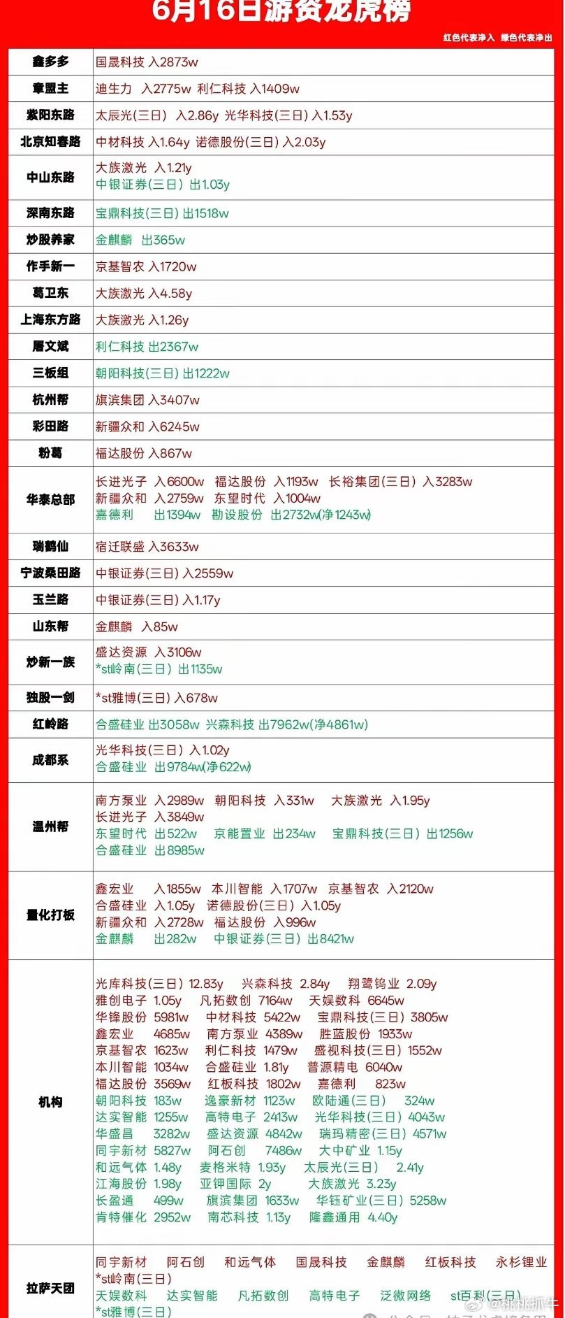 6.16龙虎榜一手梳理，游资机构动作全拆解，看懂资金真实流向刚整理完今天龙虎榜，