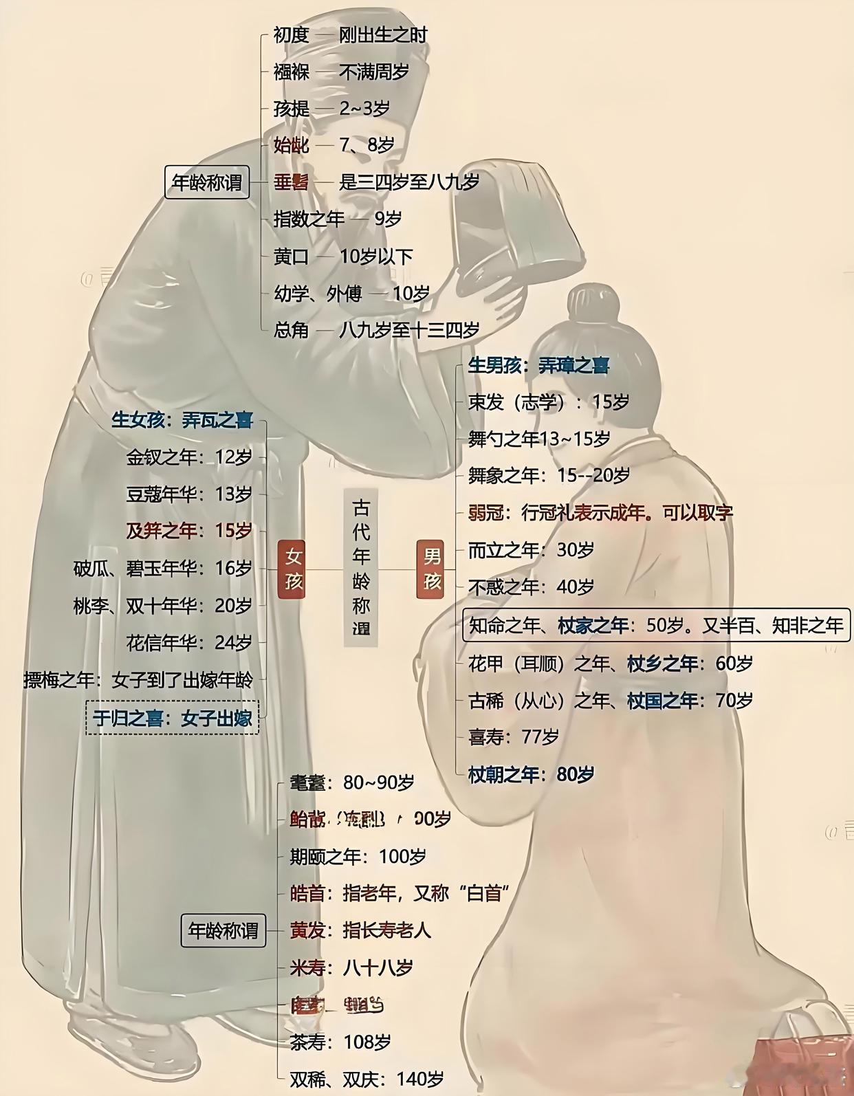 各年龄的称谓，你是什么阶段了？ ​​​