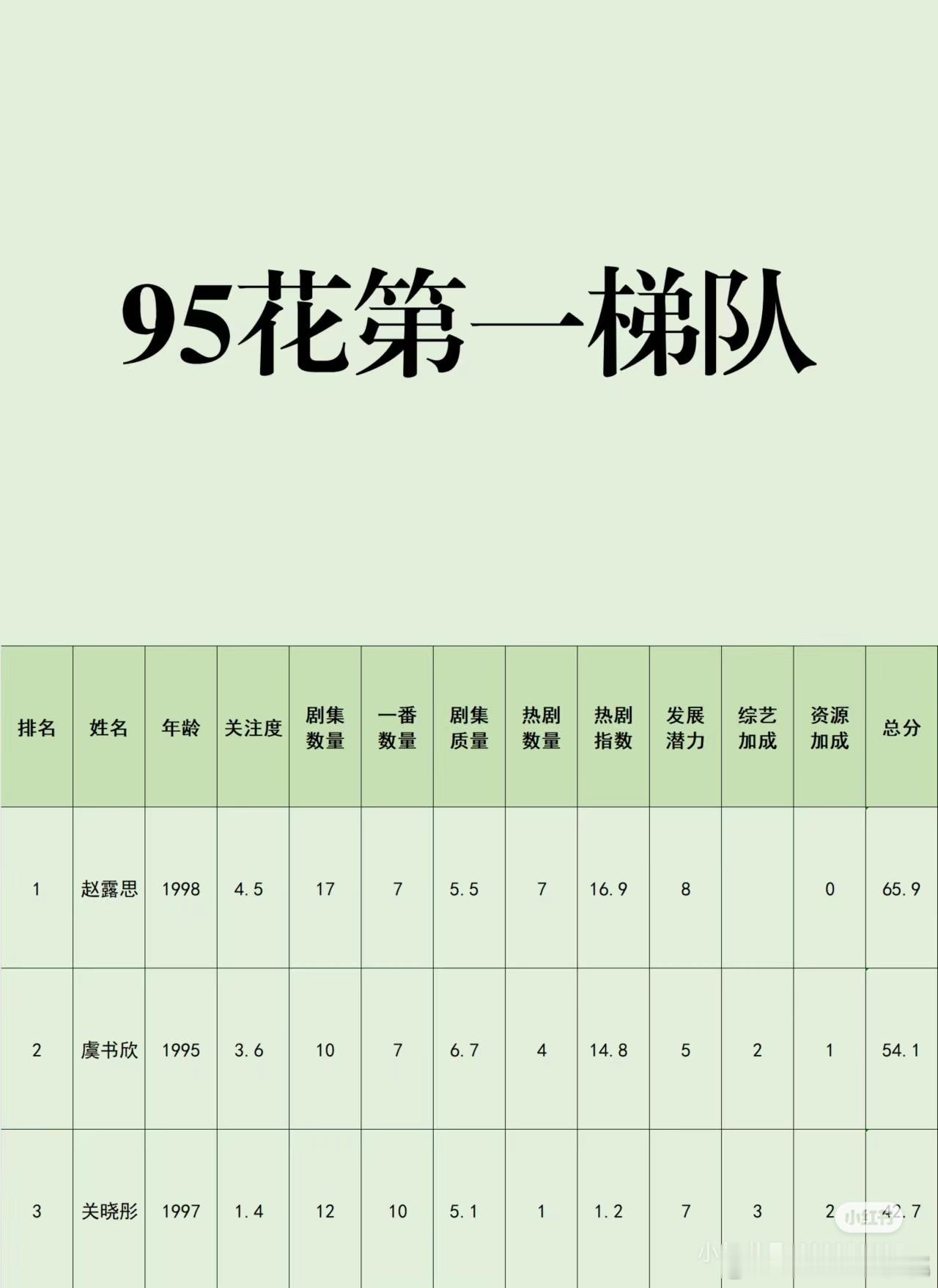 95🌸梯队[思考]排的合理么，周依然有点高吧，杨超越再往后 