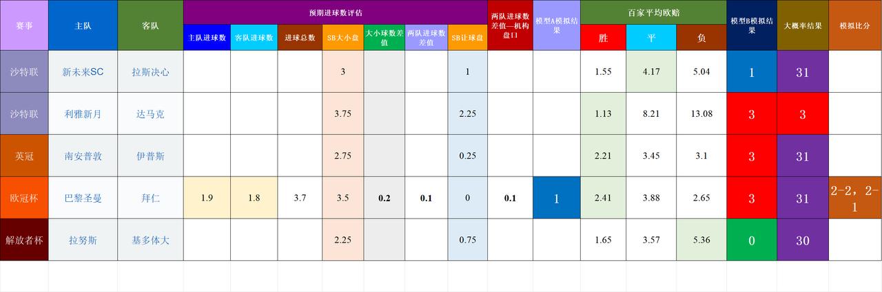 20260429基于预期数据模型的竞彩赛事结果模拟
杯赛判断难度较大