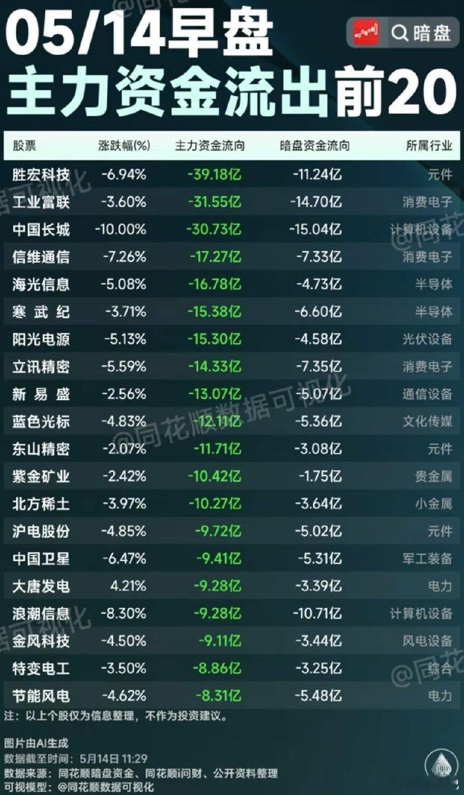 5月14日早盘主力出逃TOP20：超百亿资金撤离，热门赛道集体降温今日早盘整体来