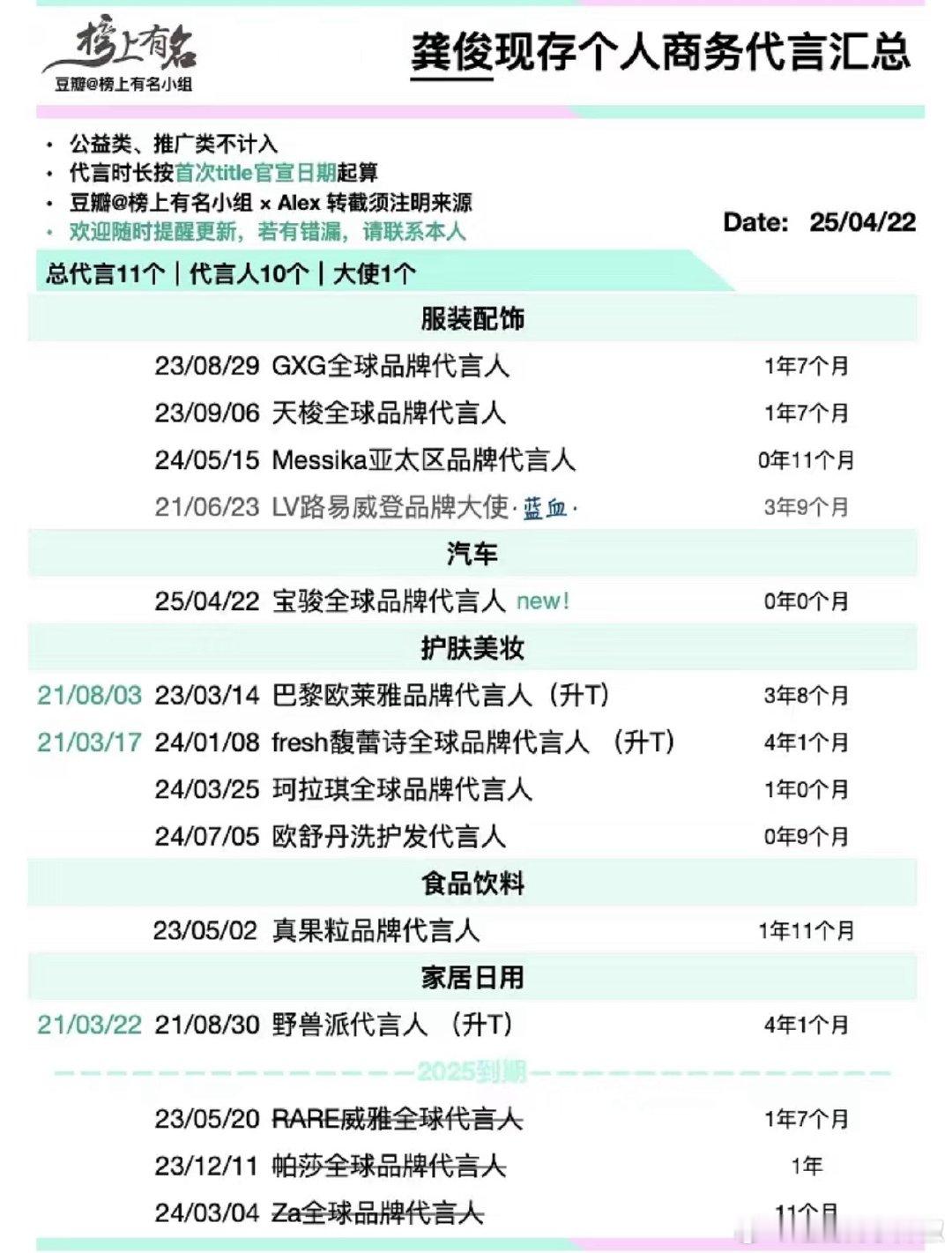 龚俊最新商务，老流量这个代言数量根本不少了 ​​​