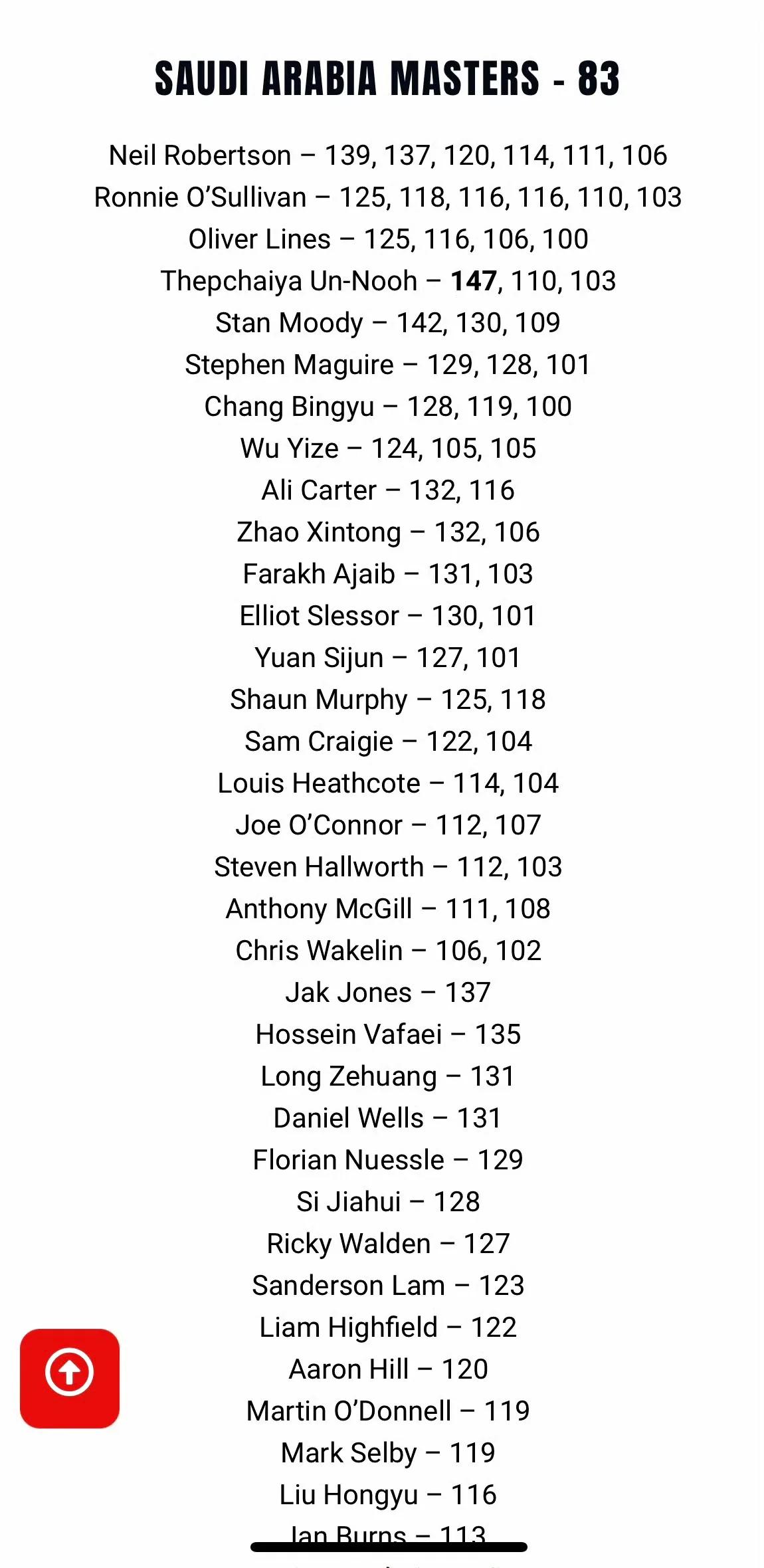 在沙特，奥沙利文展示了强大的火力，换了新球杆后球感果然就来了。
截止到今日，奥沙