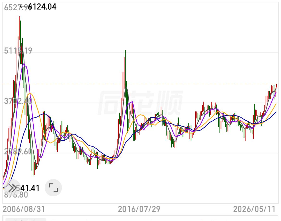 A股四大指数历史Top5高位及时间。今日A股上证指数成功突破4200点最高到达4