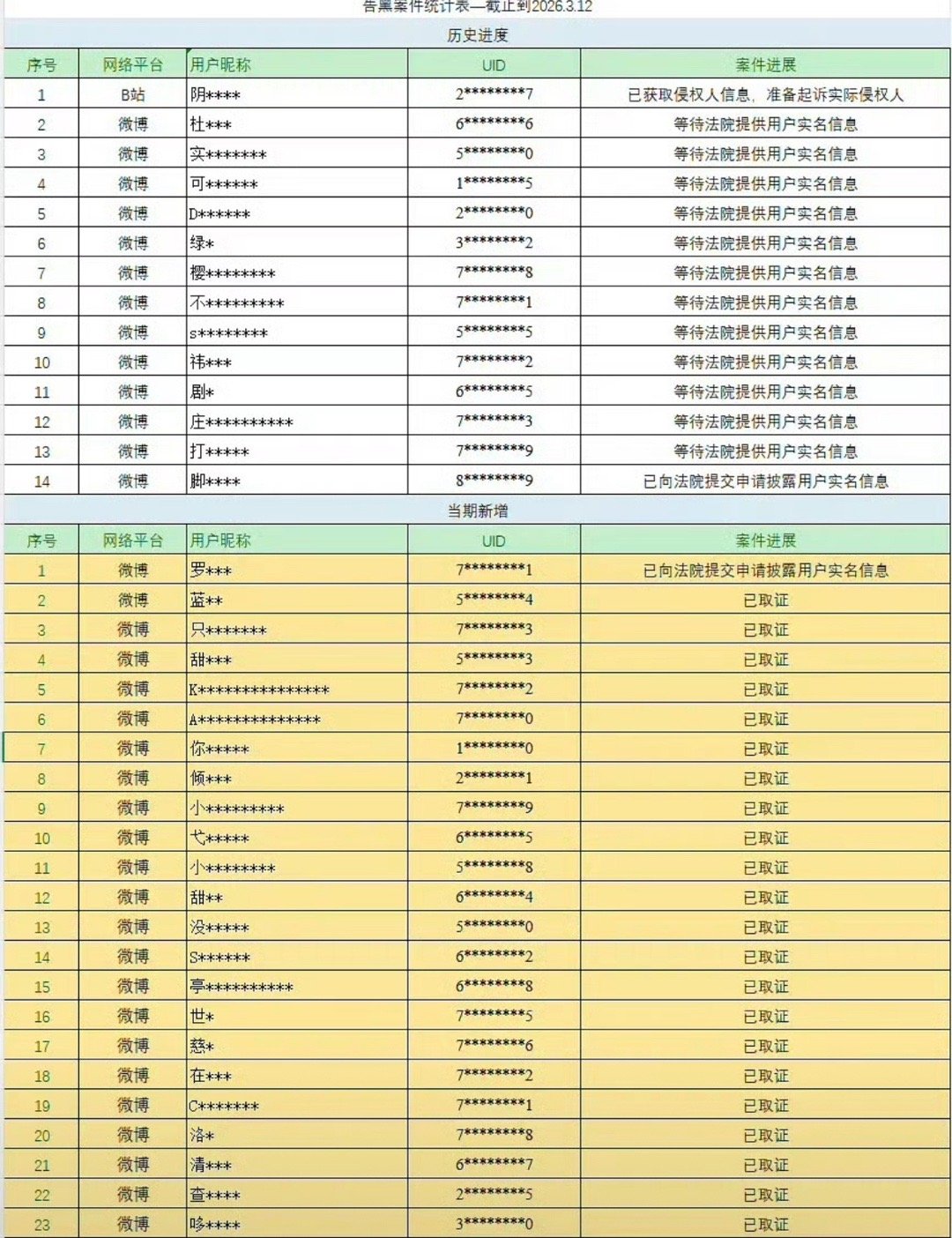 陈都灵家发布告嘿名单，历史14个，新增23个。 