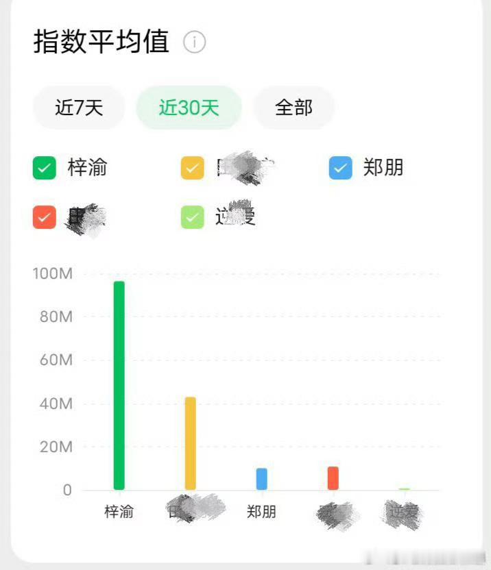 梓渝指数趋势破亿梓渝的指数趋势都破亿了，好厉害！他的话题度确实高。 ​​​