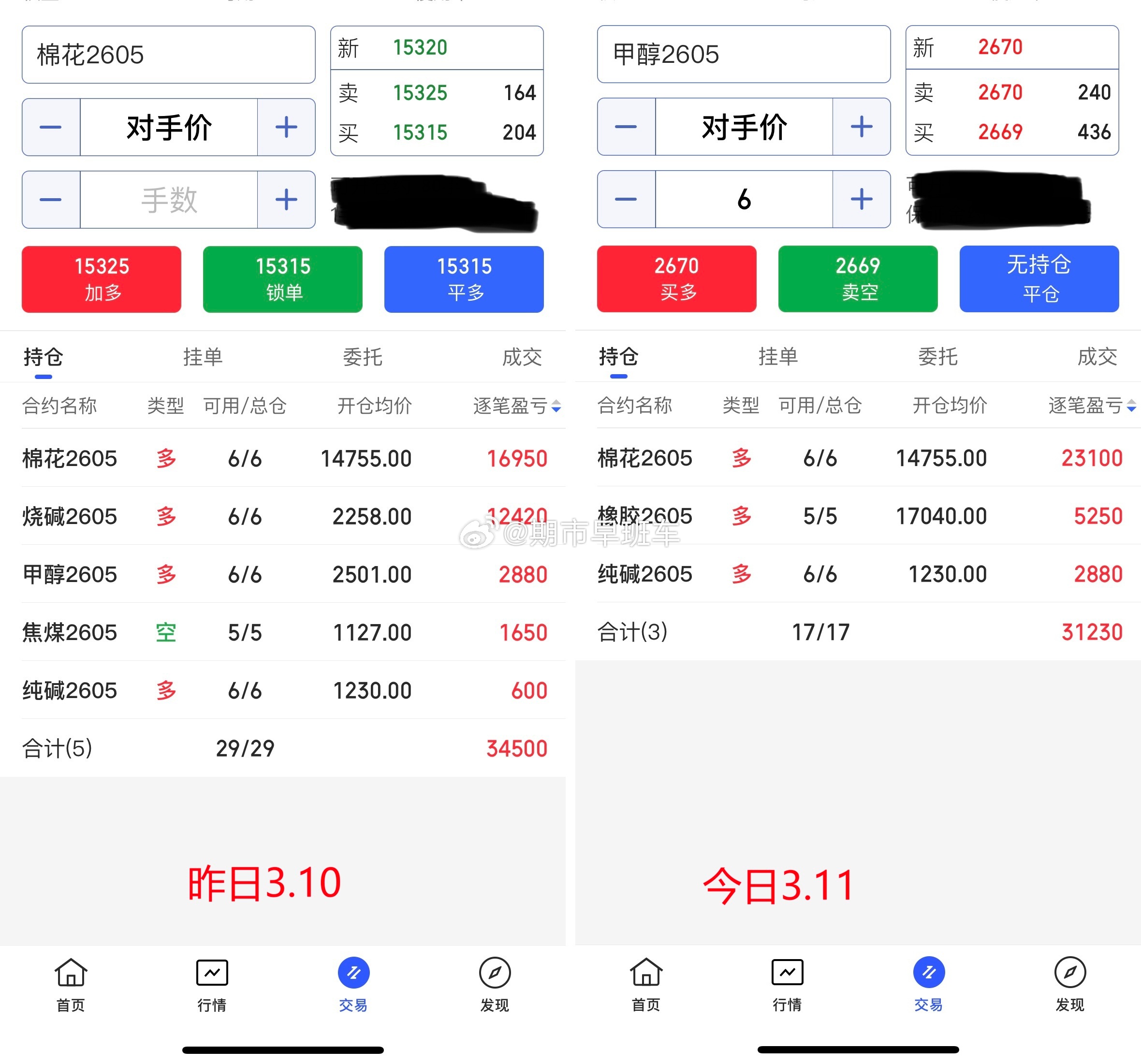 3.11期货商品收盘总结！今日期货商品整体偏红，处于反弹修正状态，我们持有的甲醇