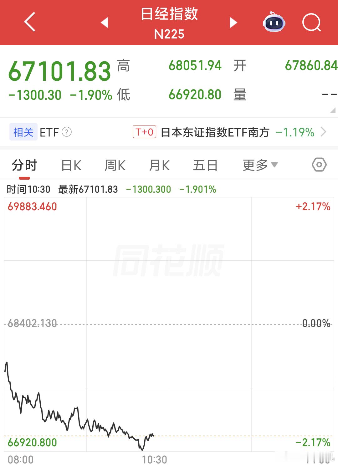 蛮好的昨晚美股绿今天A股绿日经指数绿韩国股市也绿绿绿绿都绿就蛮好 看看下午吧