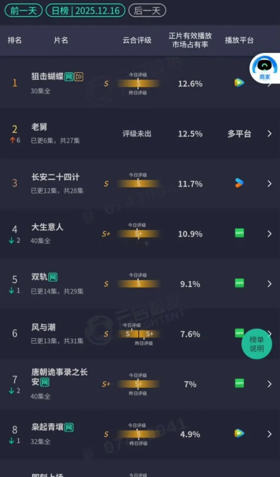 《老舅》云合第二天翻三倍，有人在追吗？听说蛮搞笑的 