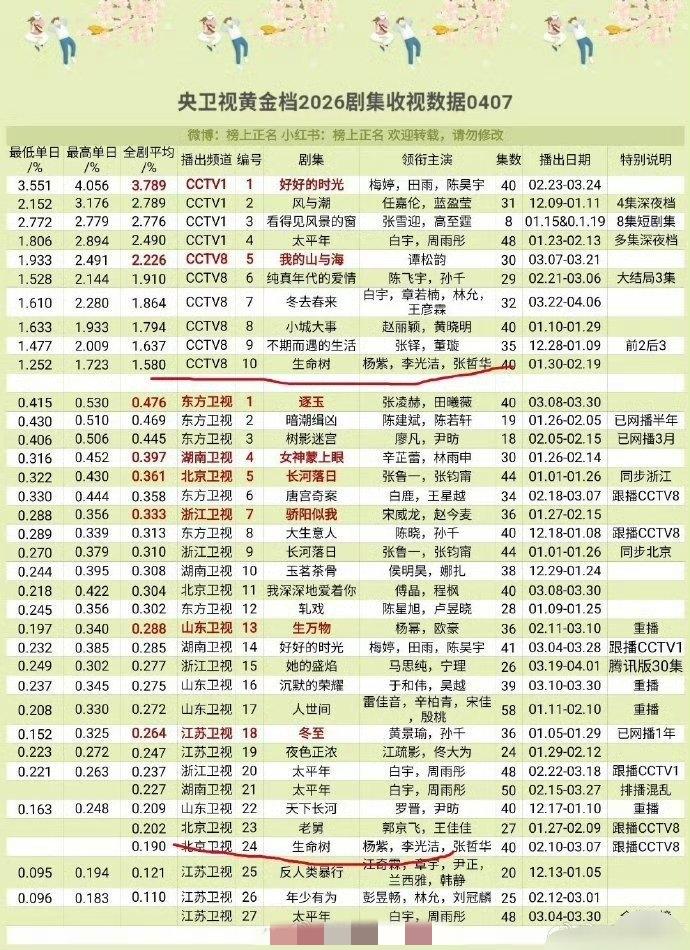 截止2026年4月7日
央视cvb倒一还是杨紫的生命树！（卫视倒四）
卫视倒一是