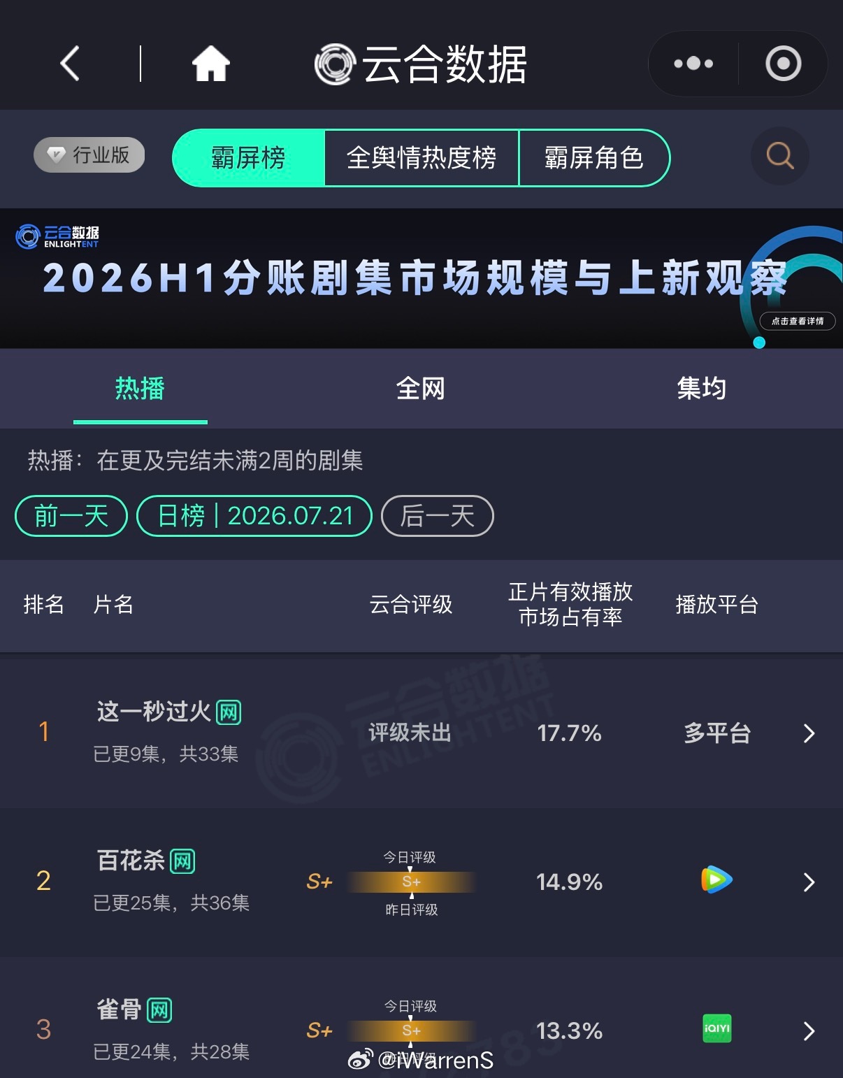 张凌赫新剧这一秒过火云合第三日17.7%继续登顶！🐮 