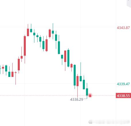 现价布局4338多，止损4332，目标4370！黄金金价黄金现货外汇黄金原油博弈