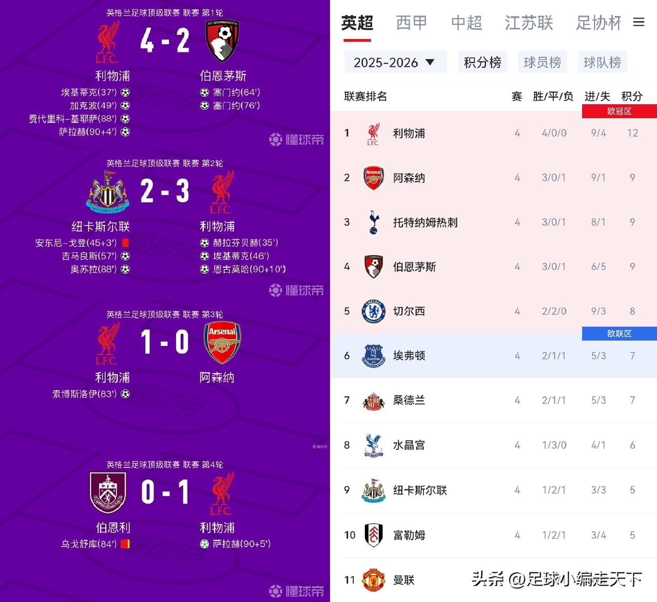 利物浦今年又是冠军了！四轮比赛三场绝杀，妥妥的冠军相。
这斯洛特的换人也是绝了，