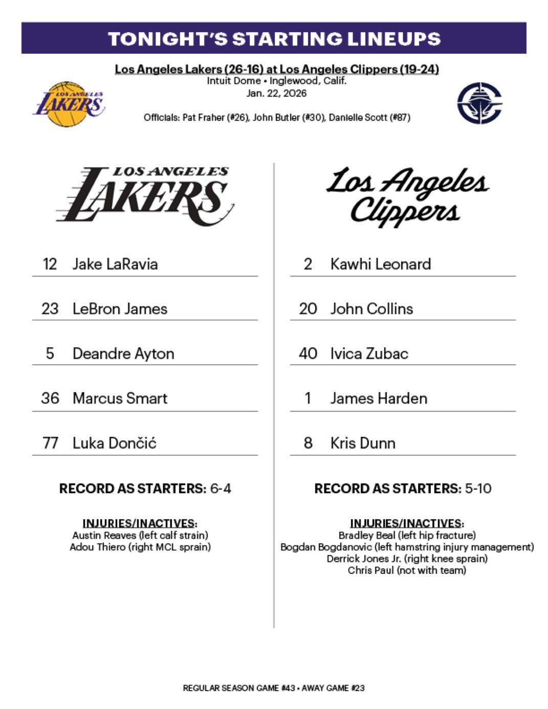 湖人首发：东契奇、斯玛特、拉拉维亚、詹姆斯、艾顿快船首发：哈登、邓恩、伦纳德、科