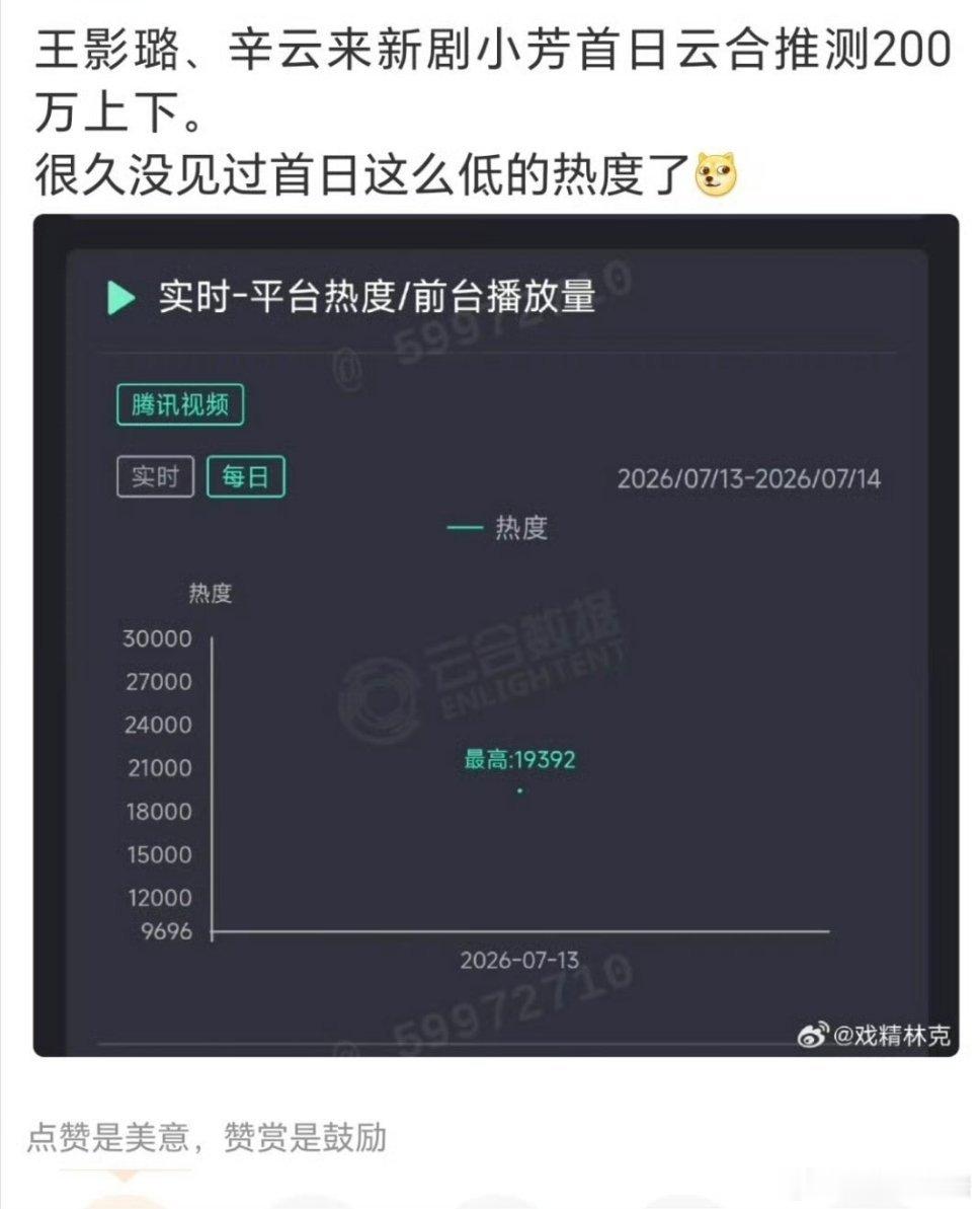 杨晓培天天想要证明自己的剧靠她自己，离开流量，啥也不是。 小芳这扑个大的，还有个