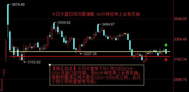 【2月6日A股盘前分析：日线仍有调整  分时会有反抽】

        今日大