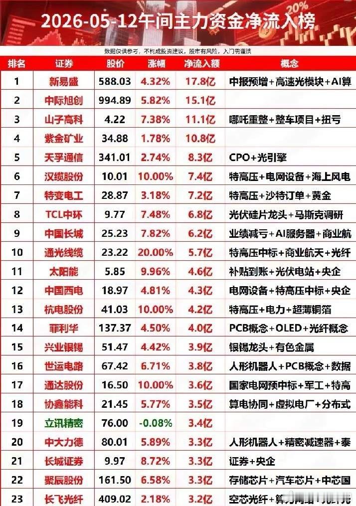 午间主力资金抢筹全景：5.12谁是市场宠儿！今日午盘整体呈现大额资金流入态势，赛