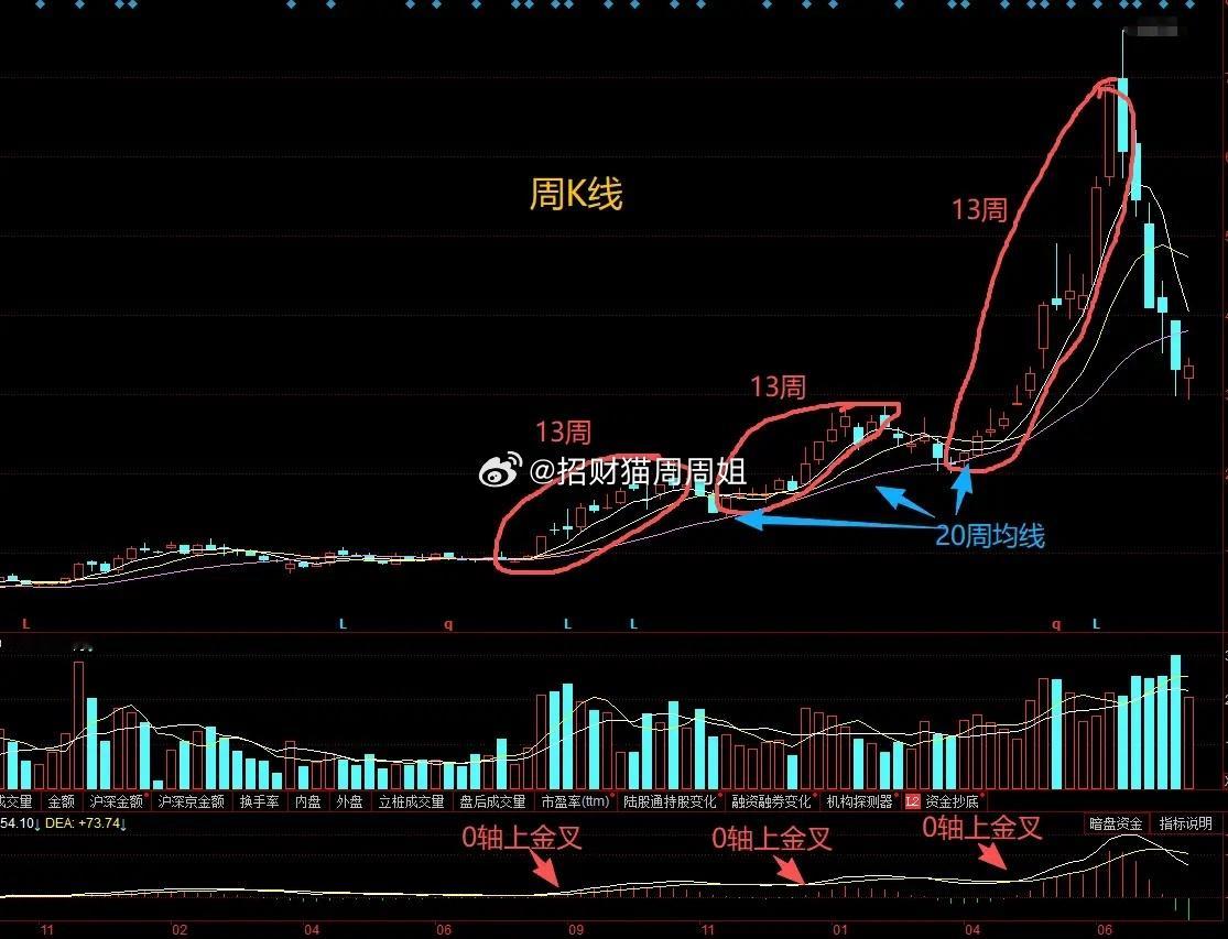 很多朋友炒古不看周线，这6个技巧就跟你无缘了，值得收藏！第1：周线定大势，日线找