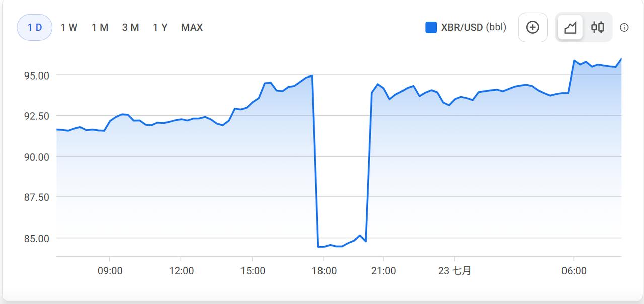 布伦特冲破94美元，国内油价跟涨倒计时
23日早盘，WTI原油期货涨近3%，报8