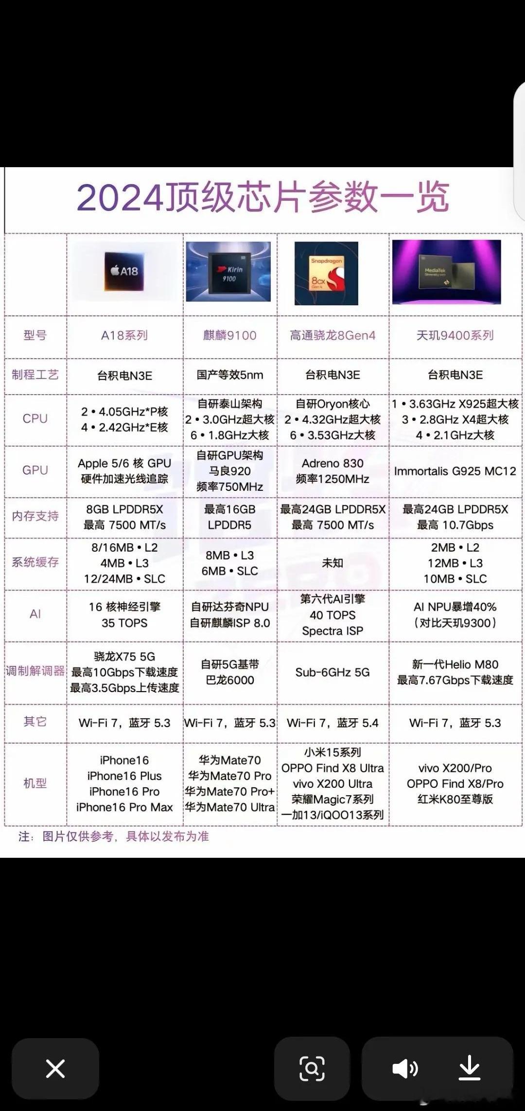 这就是为什么我们要支持华为的原因了。看看全球顶尖的芯片，除了华为国产，其他都是别