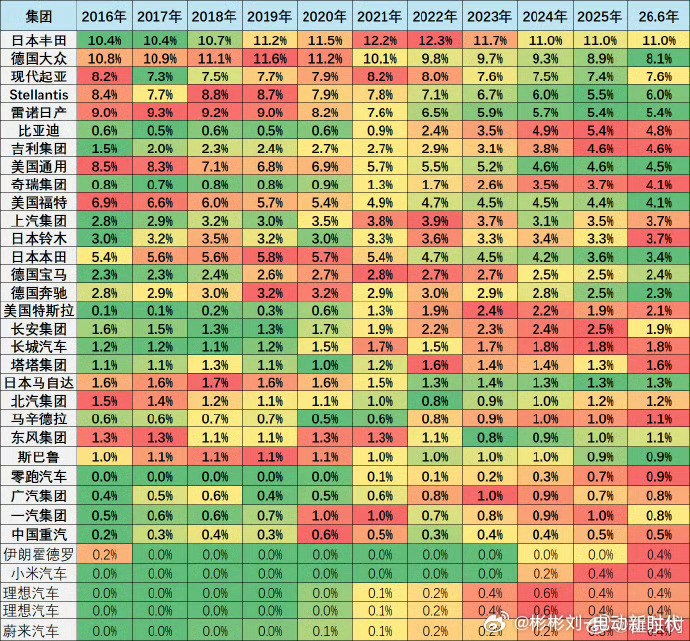 全球销量前10车企中国占3家乘联会崔东树放出2026上半年全球车企销量榜单，格局