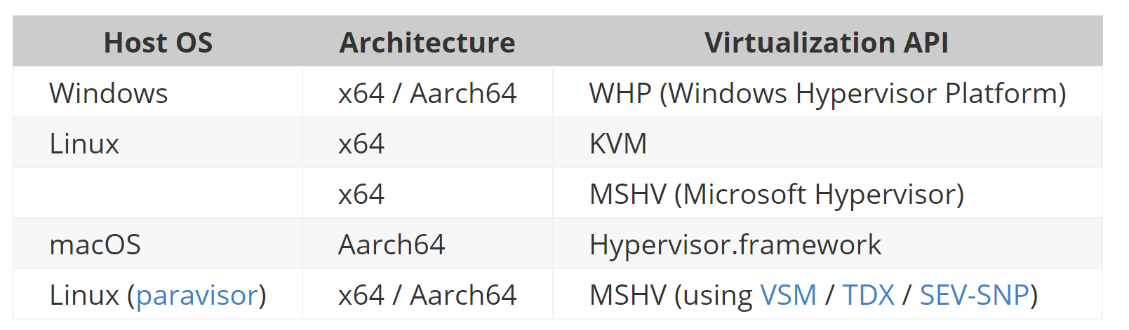 微软开源了他们用rust写的新型虚拟机监视器（VMM），支持Windows和Li