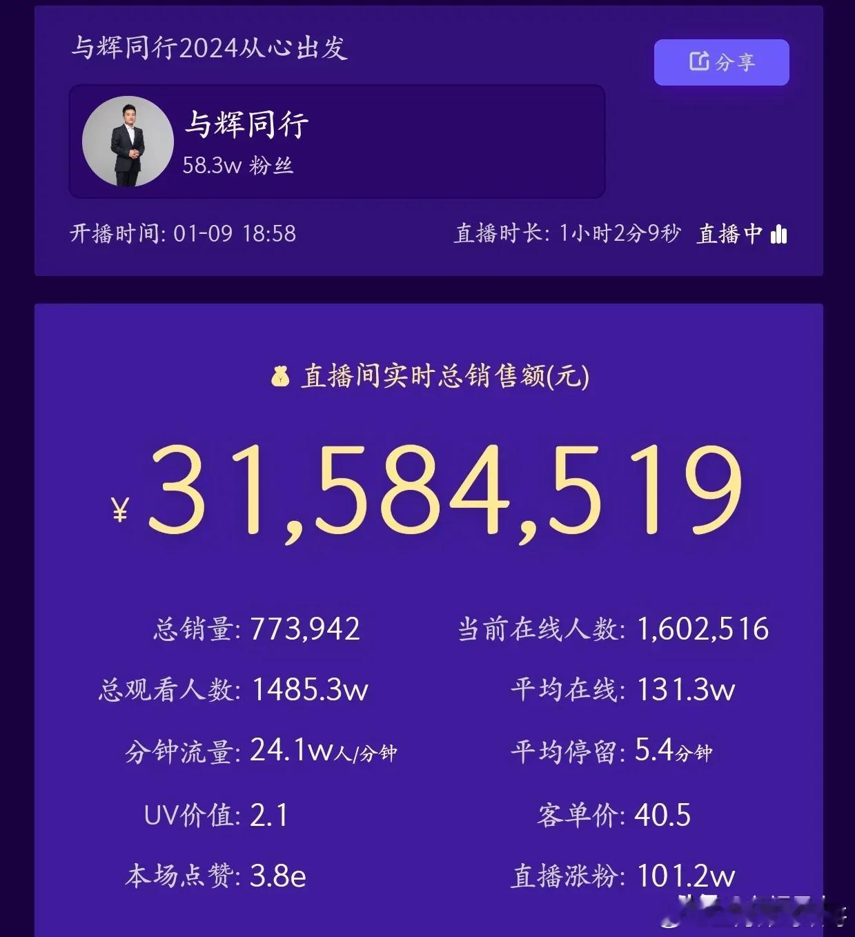 董宇辉又刷新记录了！与辉同行直播一小时销售业绩和涨粉数据出炉，太惊人！！！与辉同