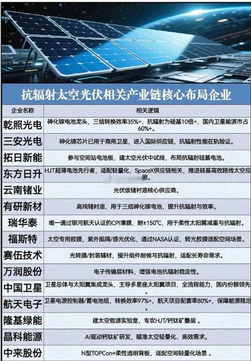 突发！20+光伏巨头集体“上天”，太空能源战已经打响突发！20+光伏巨头集体“上