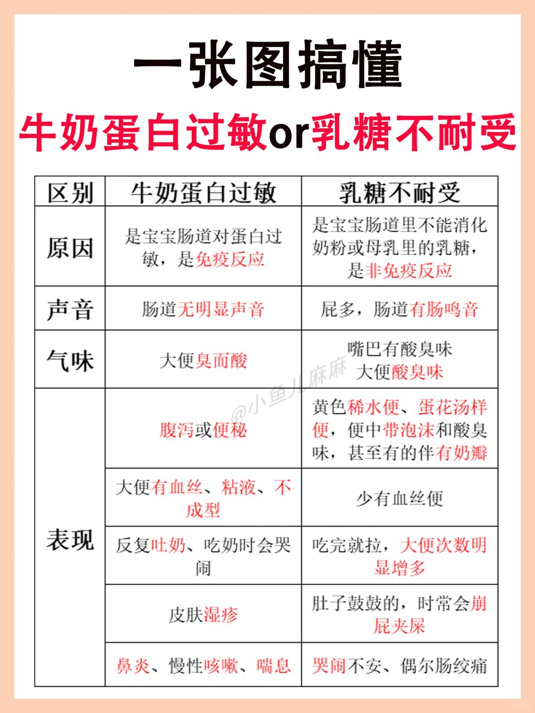 宝宝到底是🐮奶蛋白过敏还是乳糖不耐受❓