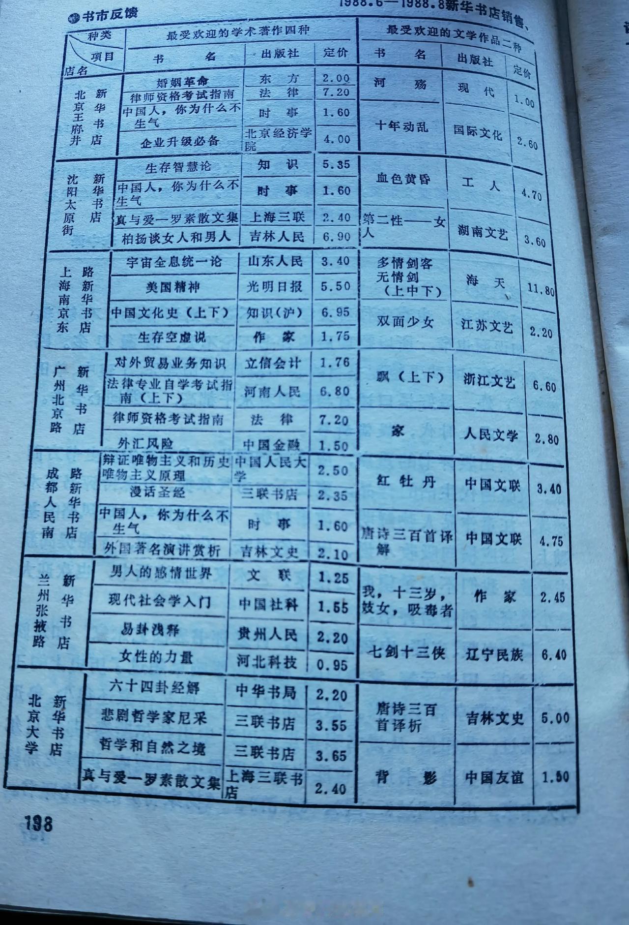 1988年，国家新闻出版署统计的全国最受欢迎的书籍（分学术和文学类），以北京，沈
