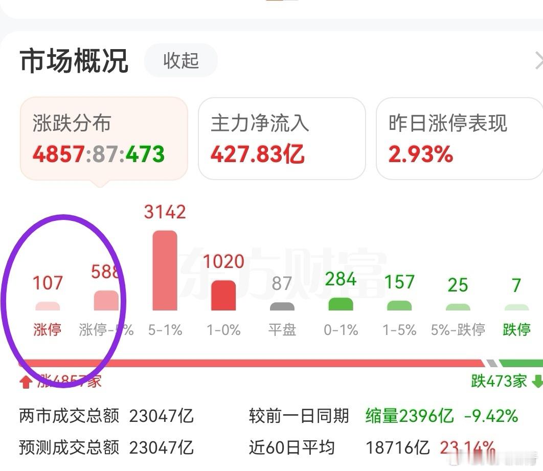 创业板飙涨6%多的情况下，个股涨停数量只有107家。这说明资金集中在各个行业的龙