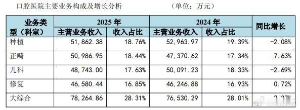 牙茅通策医疗2025年业绩近乎停滞，营收净利微增，种植牙业务下滑、毛利率持续走低