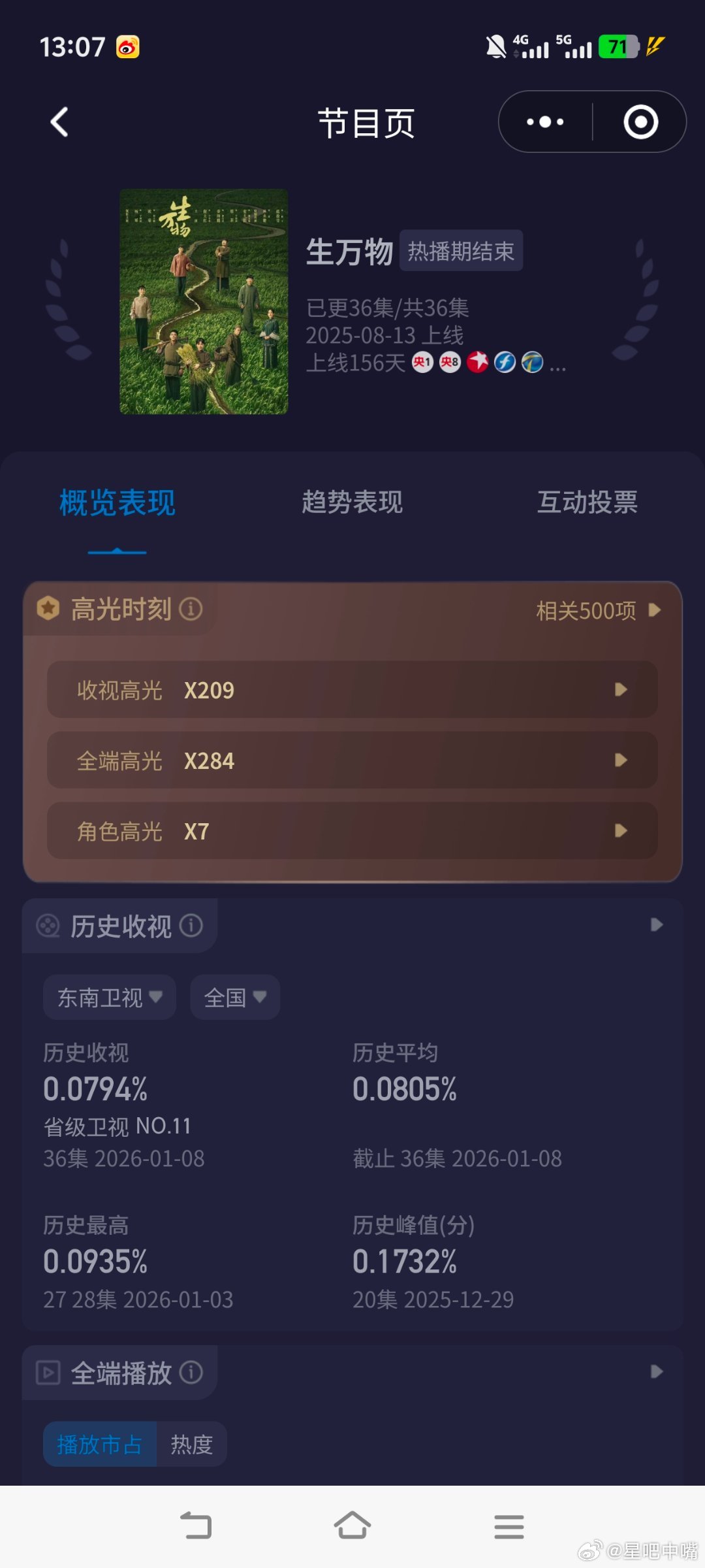 杨幂生万物 《生万物》东南卫视酷云集均收视率是0.0805，放在2025年就是年