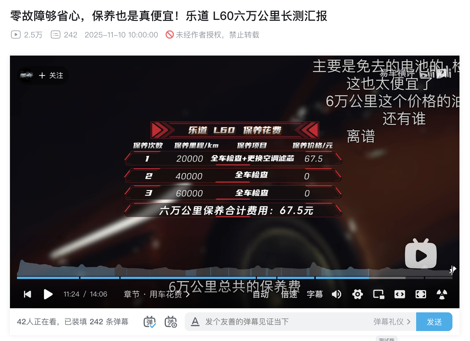 看了易车的乐道L60，6万公里长测。6万公里无故障，保养一共花费了 67.5元。