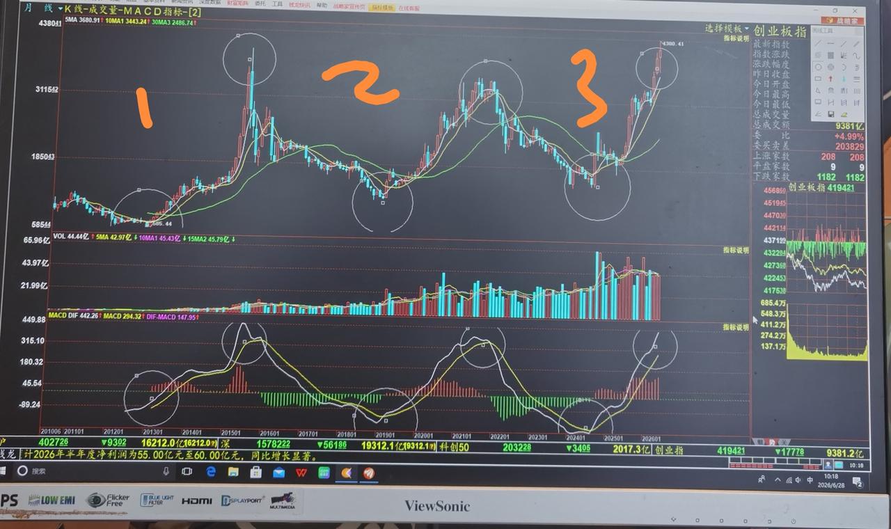 老手说股：（1）
家人们，个人平时只研究上证，其它的指数只是偶尔看下，今天仔细看