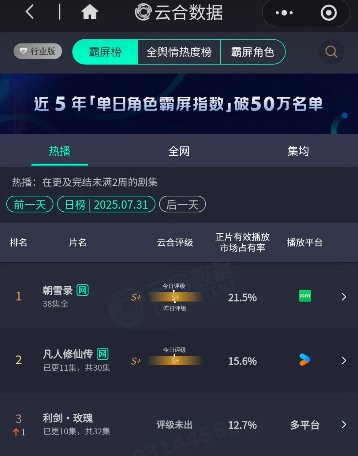 昨天的云合前三：朝雪录 凡人修仙传 利剑玫瑰你们在看哪部？播了这么多了，杨洋和迪