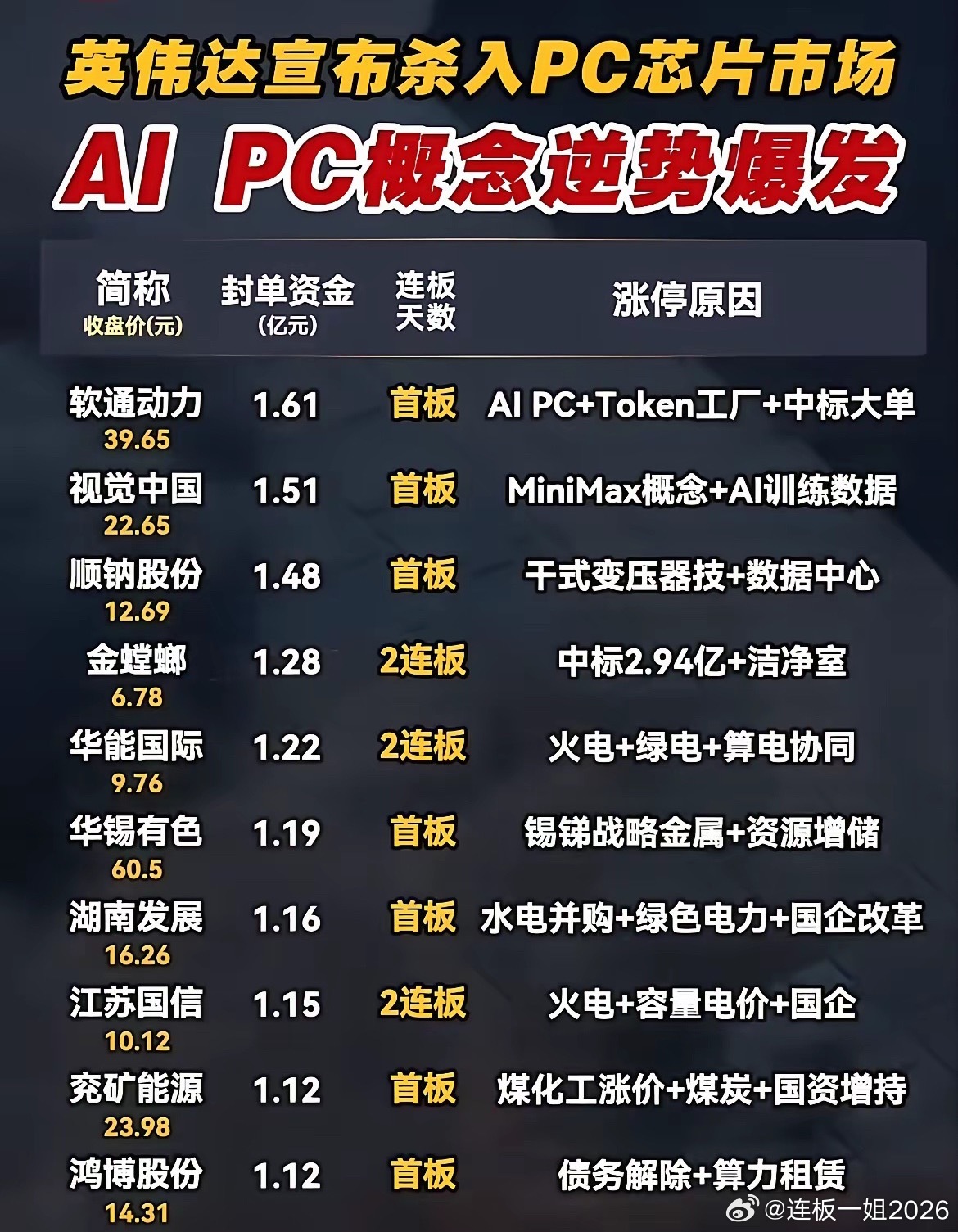 英伟达杀入PC芯片！AI PC概念逆势爆发，涨停标的全梳理！英伟达宣布进军PC芯