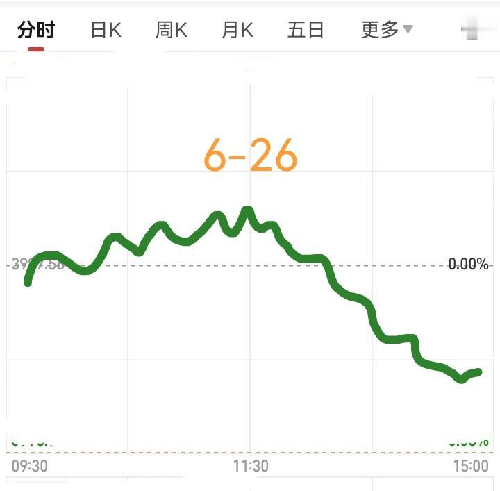 明天是6月26日，星期五，大盘会怎么走呢？
        请看下图。预计明天先