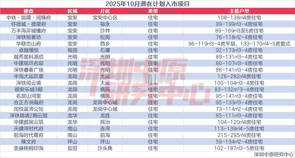 刚过去的9月份，深圳有12个新房获批入市，龙岗和光明比较多，其中不乏加推产品。本