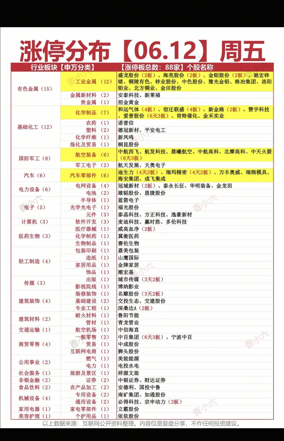 6.12周五  涨停板股票：题材+高度+明细！

有色金属      9股涨停