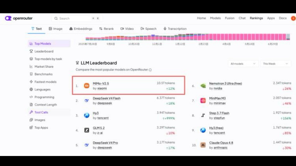 OpenRouter最新榜单真的太振奋人心了，小米MiMo-V2.5直接拿下周榜