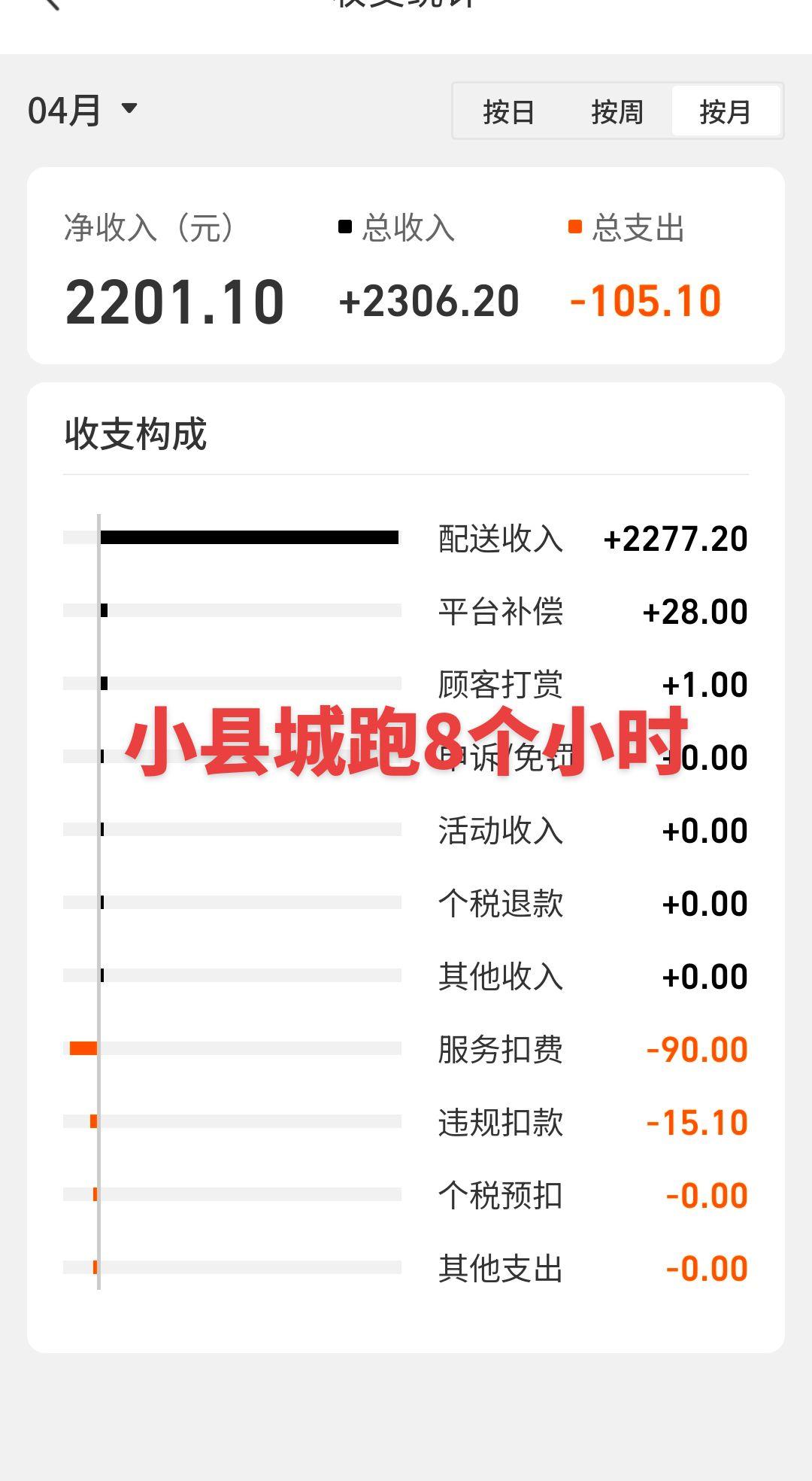送外卖的真实收入分享 记录我的数据生活 数据分析图 送外卖 送外卖能赚多少钱