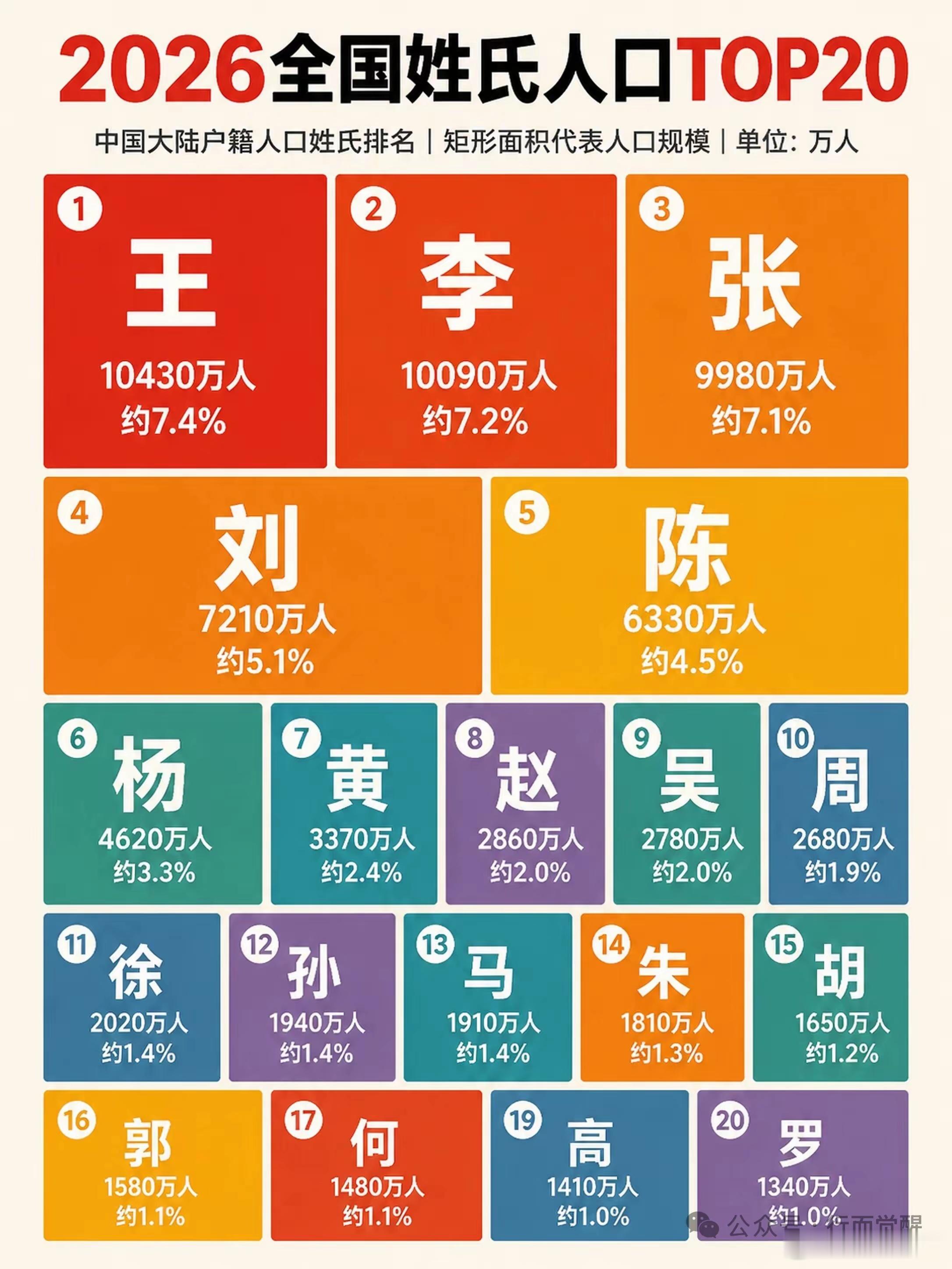 全国姓氏梯队曝光，前三名断层领跑很多人身边最常见的姓氏，不一定排在前列，这份方块