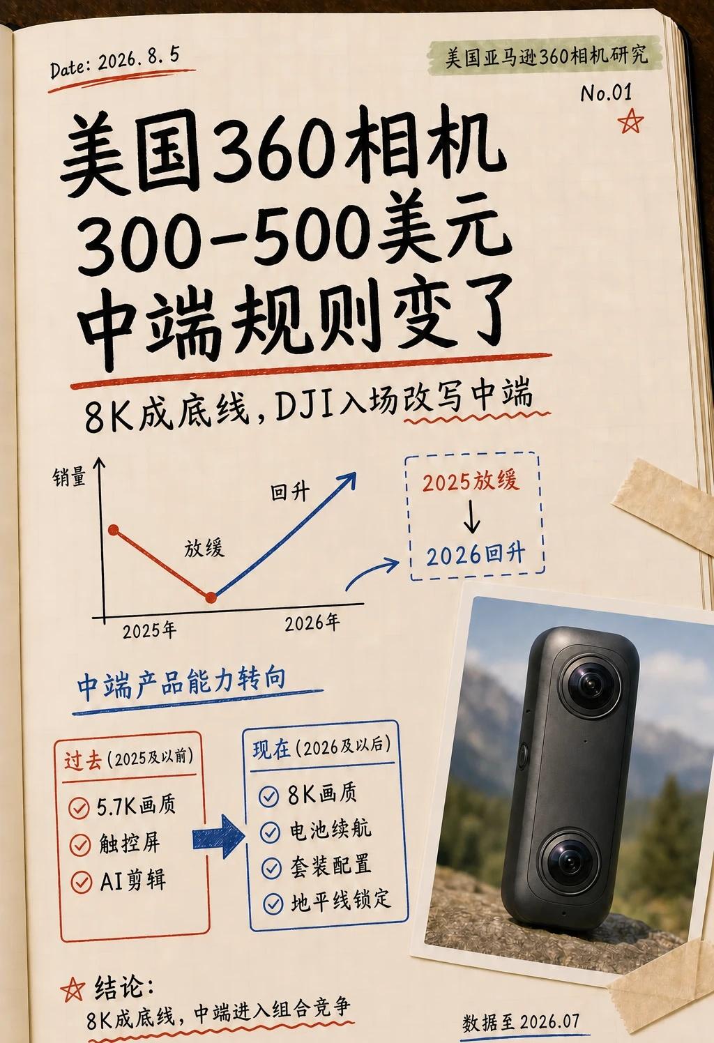 2026美国亚马逊运动相机选品洞察
2025年，美国亚马逊300–500美元36
