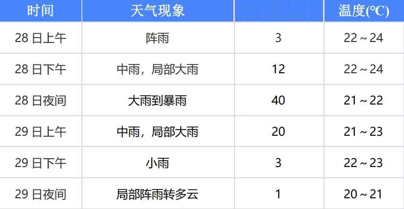 跑步[超话]跑步 527 下雨了，这可难不倒我[偷笑]还好我有个淋不到雨的地方，