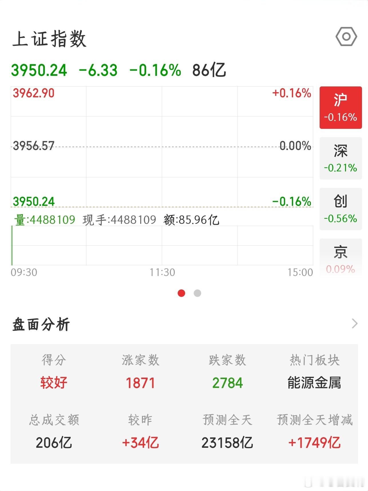 【2026.8.28】开盘：上证指数 开盘下跌 6.33，报 3950.23；上