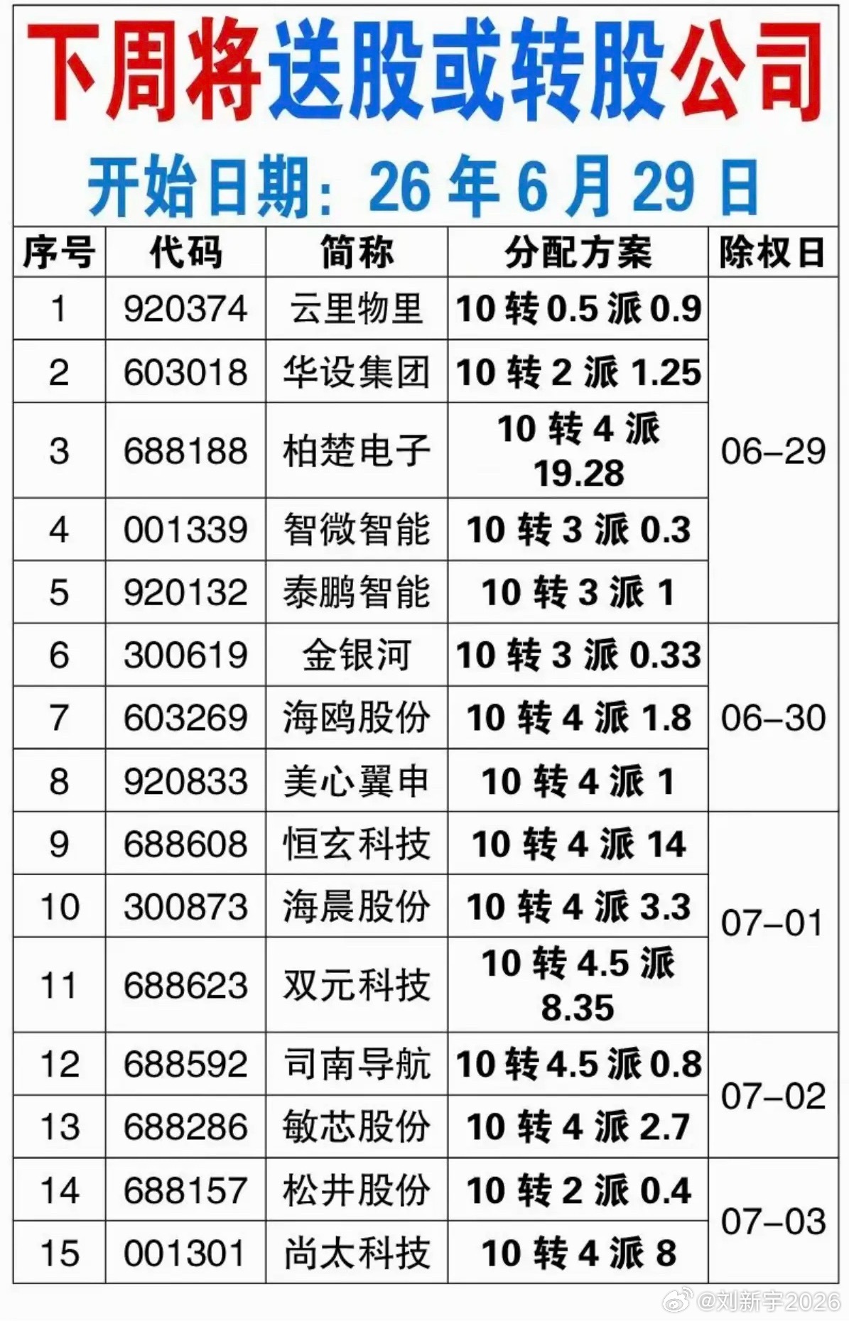6.27周六：下周将送股或转股公司名单！高价股，通过送股或转股，降低股价，更有吸