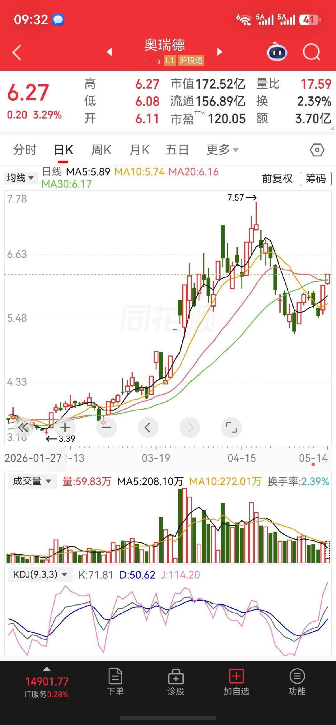 $奥瑞德 sh600666$逢低把握机会 